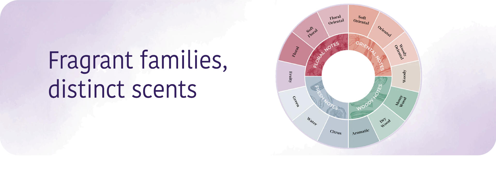 Fragrant families, distinct scents